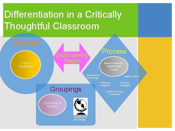 Differentiation in a Critically Thoughtful Classroom Product Critical Challenges Clear Learning Targets Process Teach