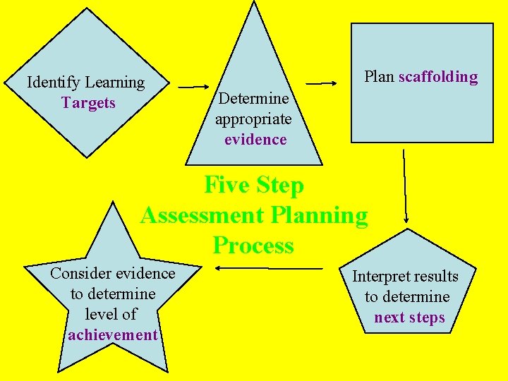 Identify Learning Targets Plan scaffolding Determine appropriate evidence Five Step Assessment Planning Process Consider