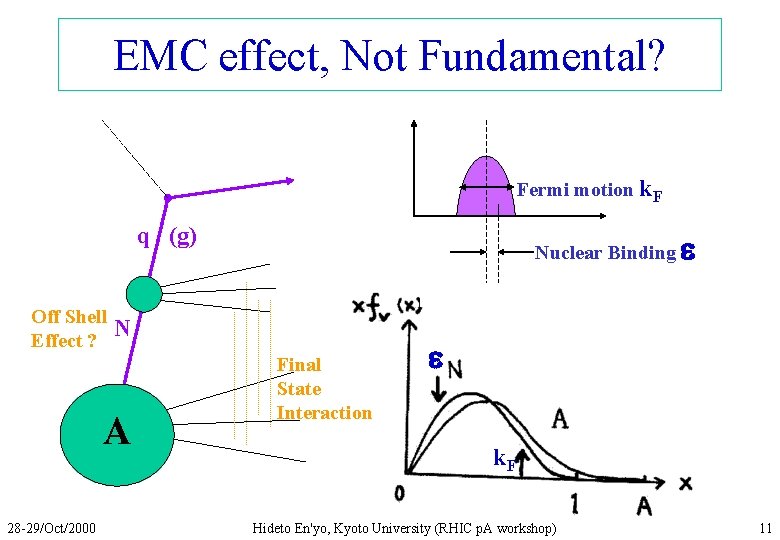 EMC effect, Not Fundamental? Fermi motion k. F q (g) Off Shell Effect ?