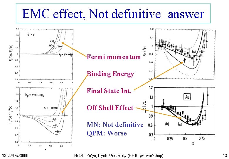 EMC effect, Not definitive answer Fermi momentum Binding Energy Final State Int. Off Shell
