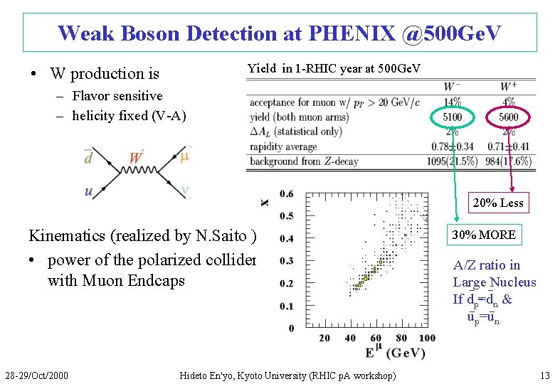 Weak Boson Detection at PHENIX @500 Ge. V Yield in 1 -RHIC year at
