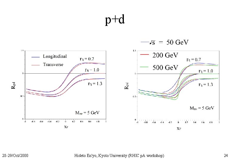 p+d 28 -29/Oct/2000 Hideto En'yo, Kyoto University (RHIC p. A workshop) 24 
