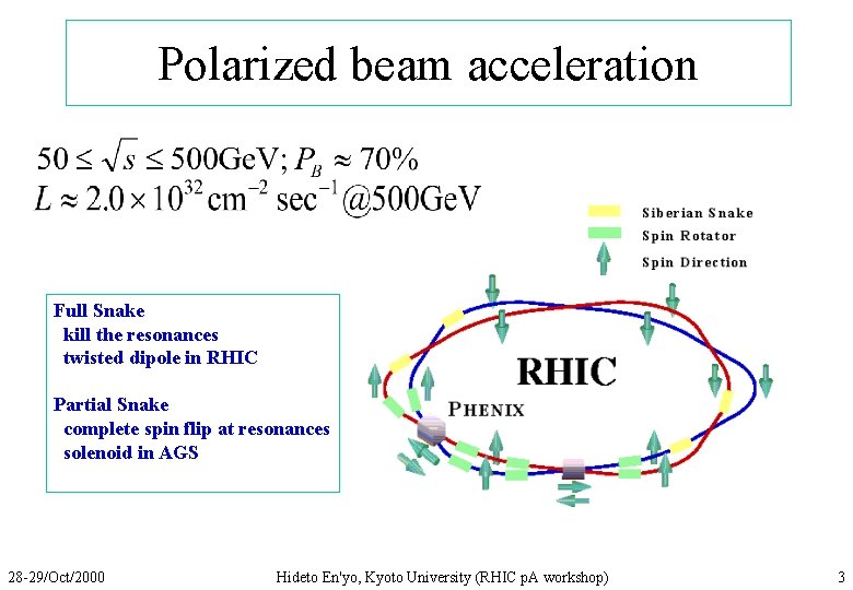 Polarized beam acceleration Full Snake kill the resonances twisted dipole in RHIC Partial Snake