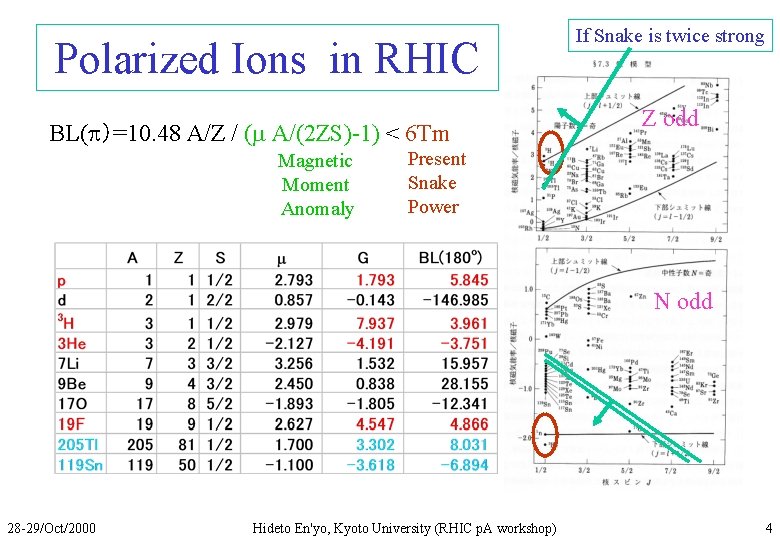 Polarized Ions in RHIC BL(p）=10. 48 A/Z / (m A/(2 ZS)-1) < 6 Tm