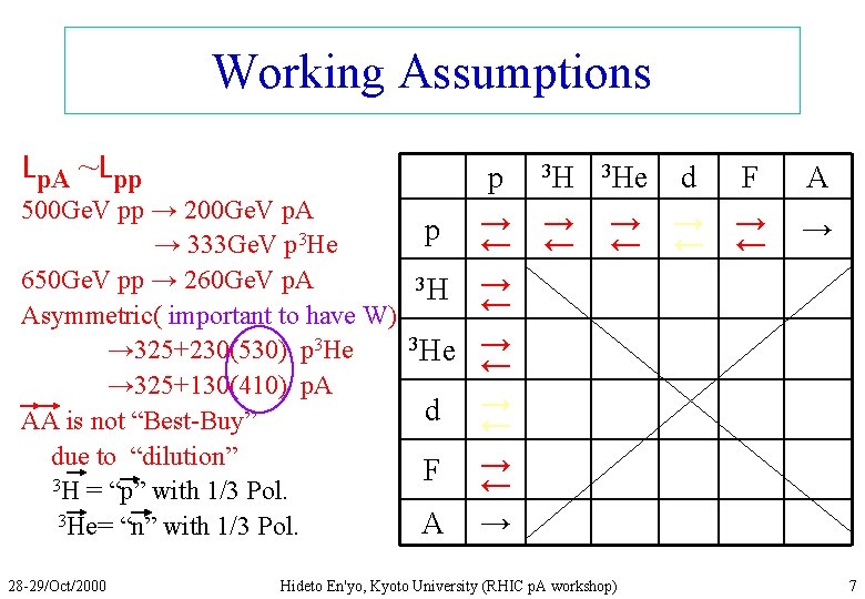 Working Assumptions Lp. A ~Lpp p 500 Ge. V pp → 200 Ge. V
