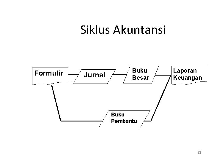 Siklus Akuntansi Formulir Jurnal Buku Besar Laporan Keuangan Buku Pembantu 13 