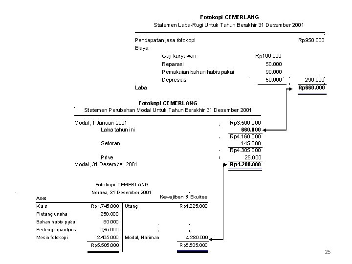 Fotokopi CEMERLANG Statemen Laba-Rugi Untuk Tahun Berakhir 31 Desember 2001 Pendapatan jasa fotokopi Biaya: