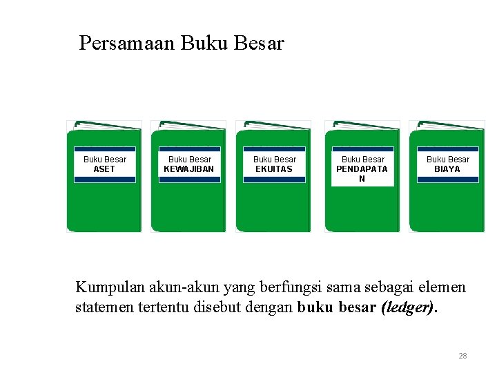 Persamaan Buku Besar A = Buku Besar ASET K + Buku Besar KEWAJIBAN E