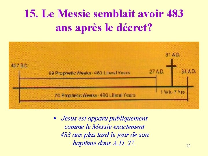15. Le Messie semblait avoir 483 ans après le décret? • Jésus est apparu
