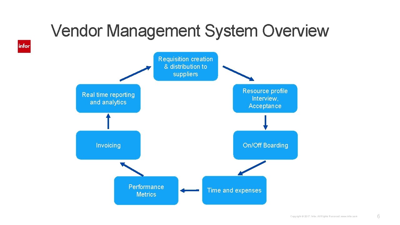 Infor Vendor Management System VMS Supplier Training Dale