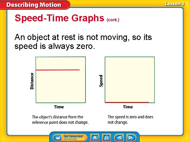 Speed-Time Graphs (cont. ) An object at rest is not moving, so its speed