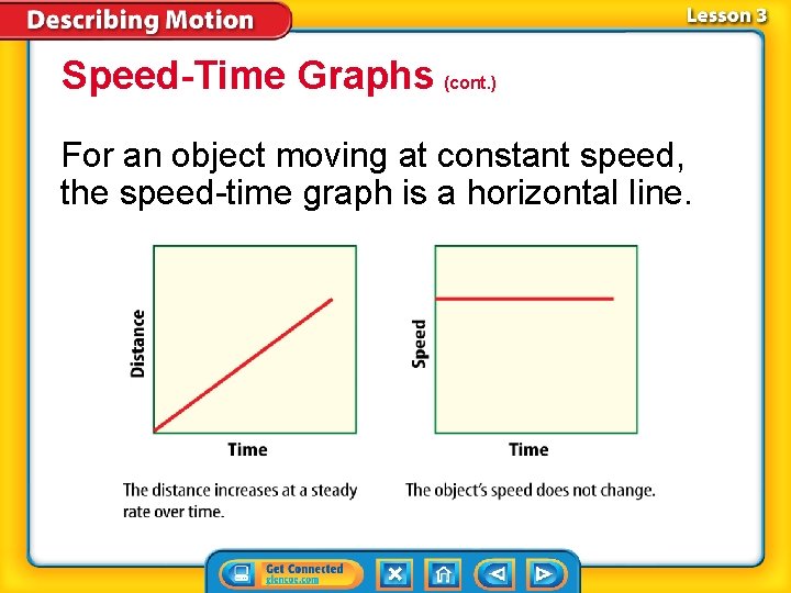 Speed-Time Graphs (cont. ) For an object moving at constant speed, the speed-time graph