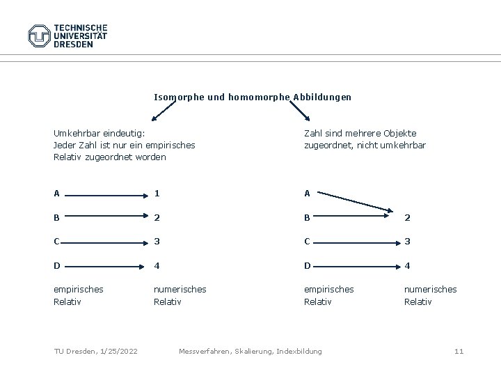 Isomorphe und homomorphe Abbildungen Umkehrbar eindeutig: Jeder Zahl ist nur ein empirisches Relativ zugeordnet