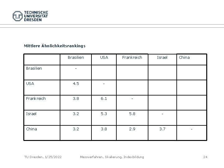 Mittlere Ähnlichkeitsrankings Brasilien USA Frankreich Israel - USA 4. 5 - Frankreich 3. 8