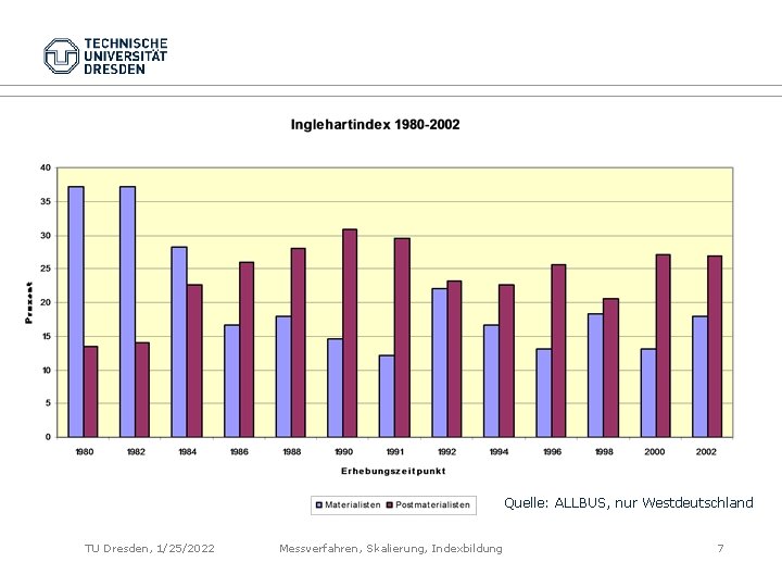 Quelle: ALLBUS, nur Westdeutschland TU Dresden, 1/25/2022 Messverfahren, Skalierung, Indexbildung 7 