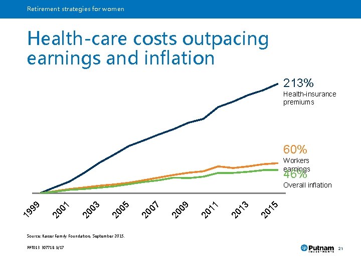 Retirement strategies for women Health-care costs outpacing earnings and inflation 213% Health-insurance premiums 60%