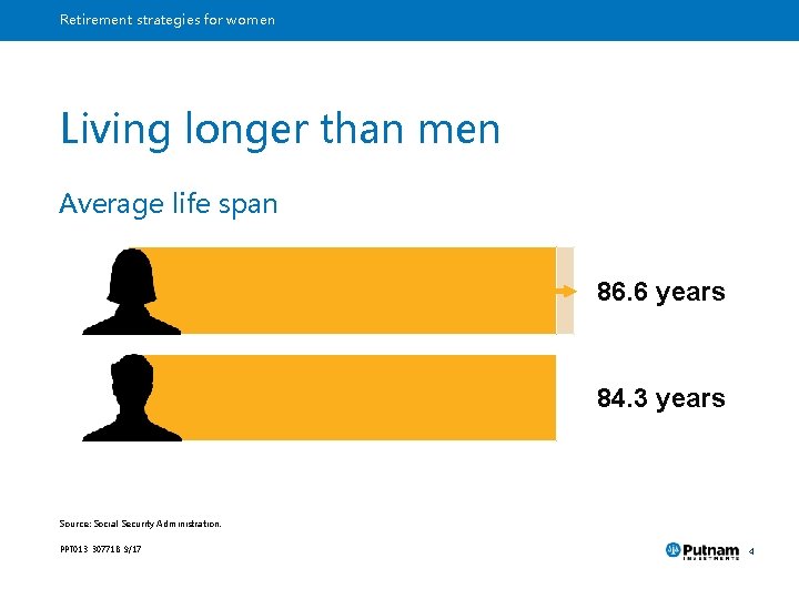 Retirement strategies for women Living longer than men Average life span 86. 6 years