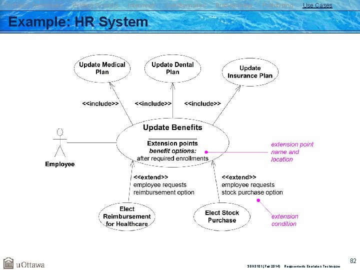 Elicitation Techniques Existing Systems Interviews Questionnaires Brainstorming Prototyping Use Cases Example: HR System SEG