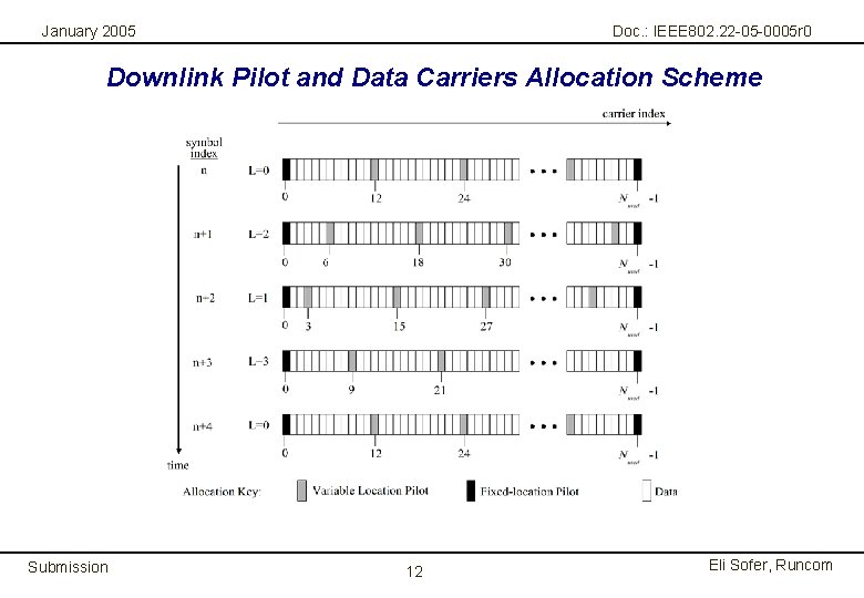 January 2005 Doc. : IEEE 802. 22 -05 -0005 r 0 Downlink Pilot and