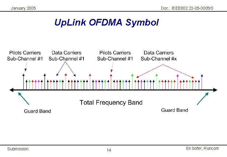 January 2005 Doc. : IEEE 802. 22 -05 -0005 r 0 Up. Link OFDMA