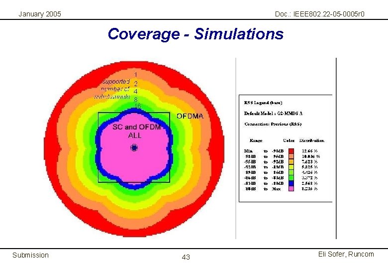 January 2005 Doc. : IEEE 802. 22 -05 -0005 r 0 Coverage - Simulations