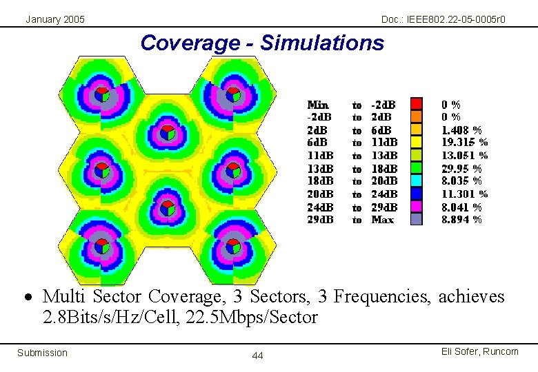 January 2005 Doc. : IEEE 802. 22 -05 -0005 r 0 Coverage - Simulations