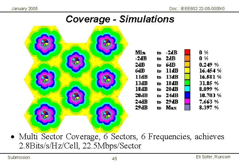 January 2005 Doc. : IEEE 802. 22 -05 -0005 r 0 Coverage - Simulations