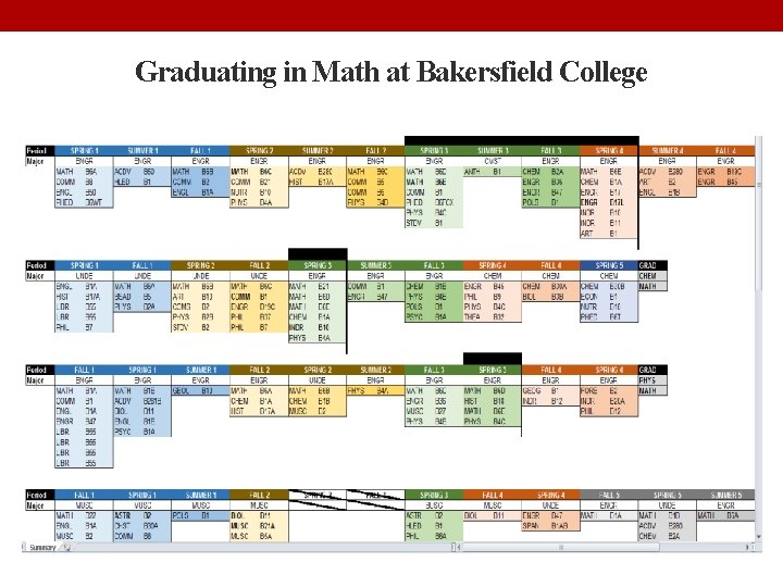 Graduating in Math at Bakersfield College • Sample Pathways at BC 