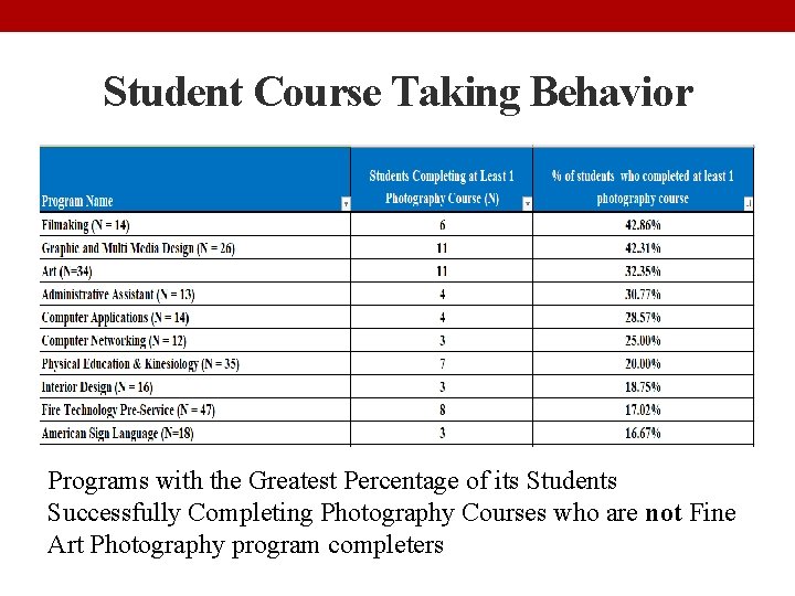Student Course Taking Behavior Programs with the Greatest Percentage of its Students Successfully Completing