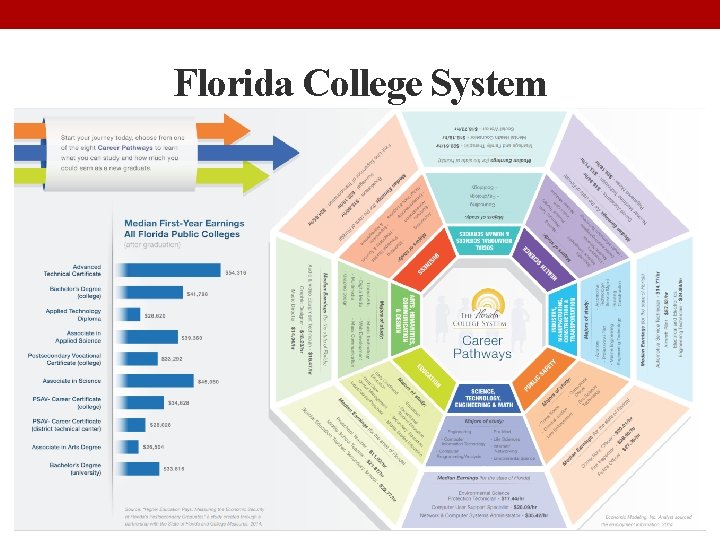 Florida College System 