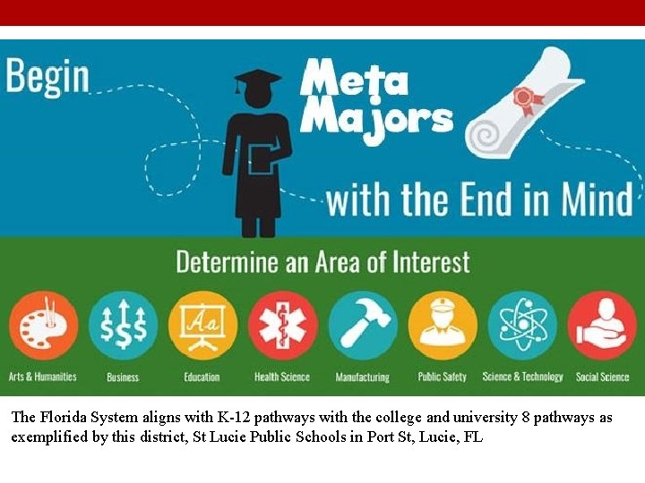The Florida System aligns with K-12 pathways with the college and university 8 pathways