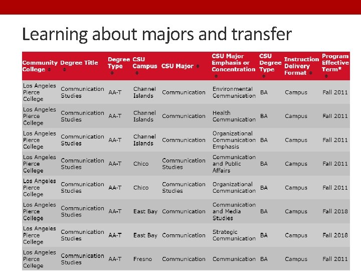 Learning about majors and transfer 