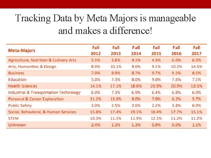 Tracking Data by Meta Majors is manageable and makes a difference! 