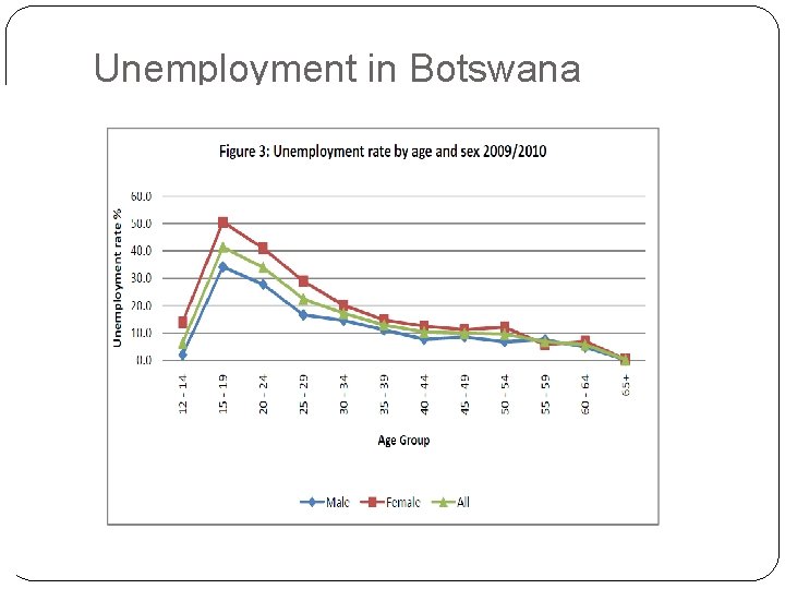 Unemployment in Botswana 11 