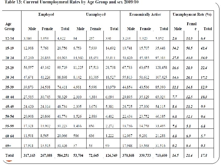 Unemployment in Botswana highlights 13 
