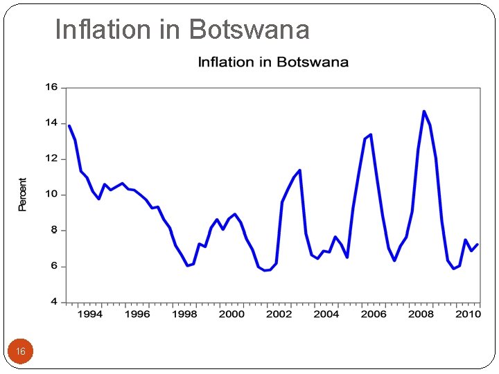 Inflation in Botswana 16 