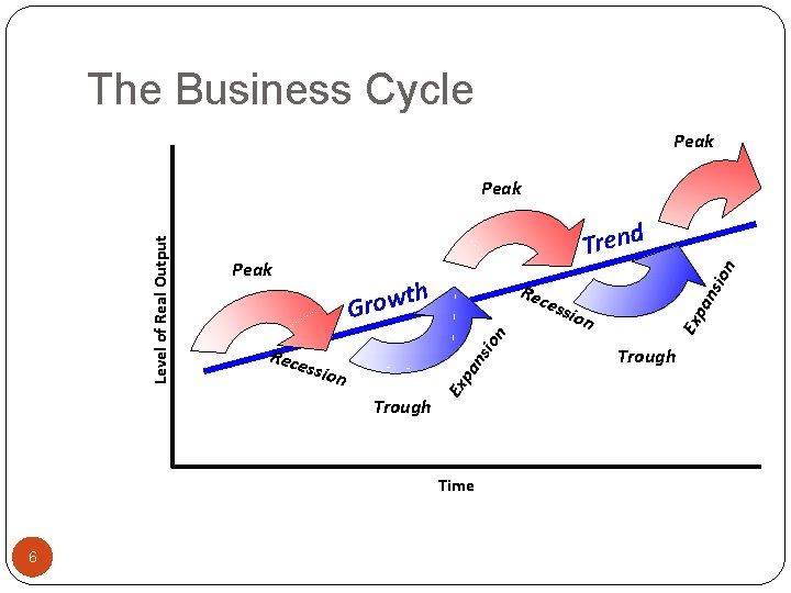The Business Cycle Peak Trend ssio n Trough Time 6 ion an ess Exp