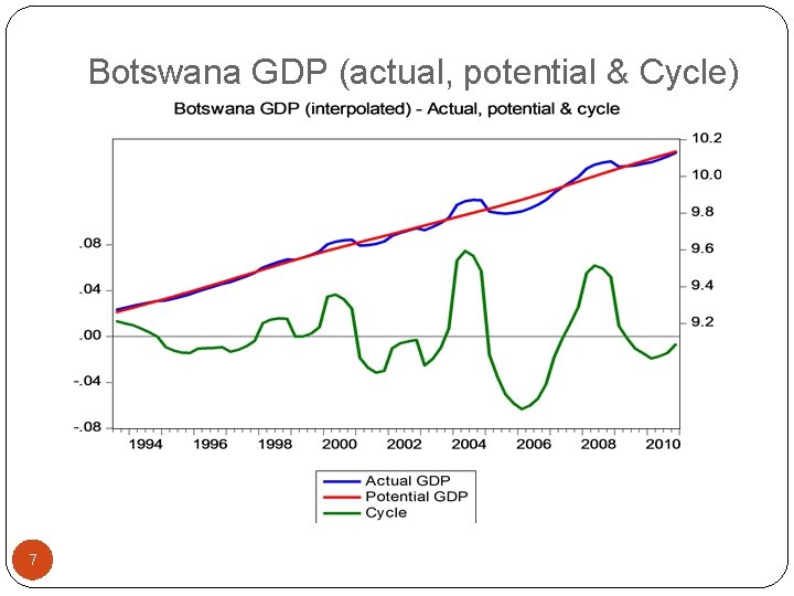 Botswana GDP (actual, potential & Cycle) 7 