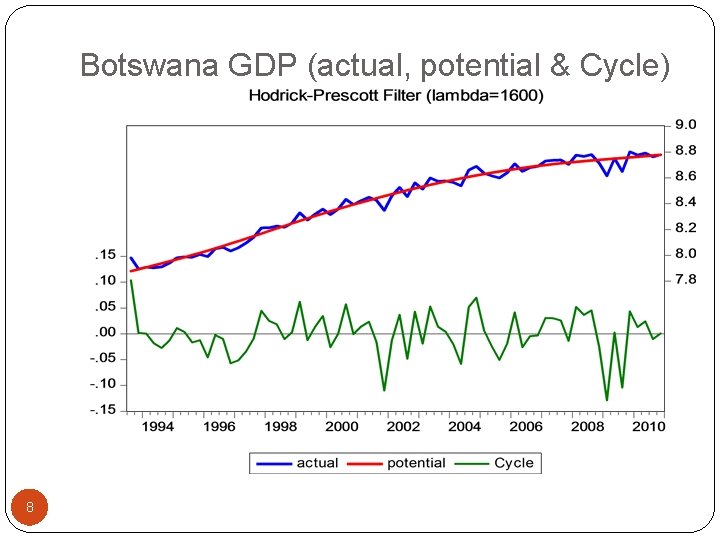 Botswana GDP (actual, potential & Cycle) 8 