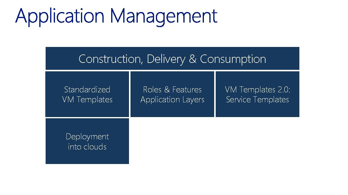 Construction, Delivery & Consumption Standardized VM Templates Deployment into clouds Roles & Features Application