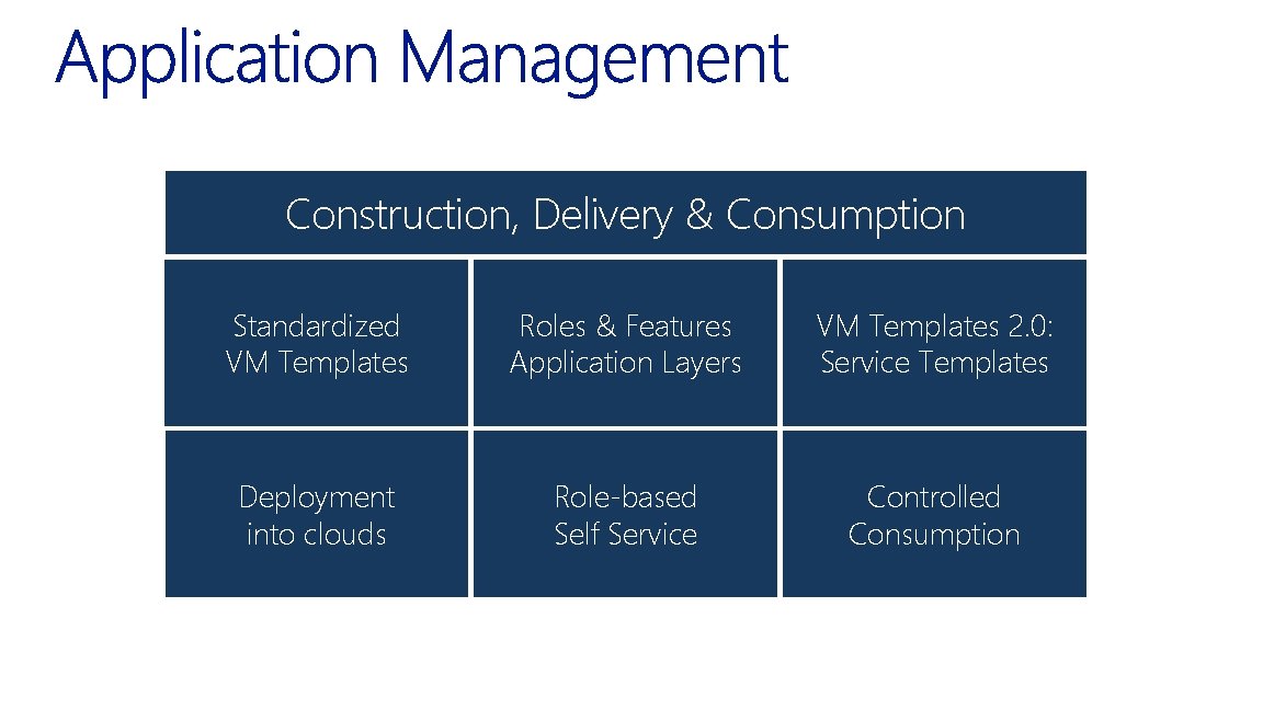 Construction, Delivery & Consumption Standardized VM Templates Roles & Features Application Layers VM Templates