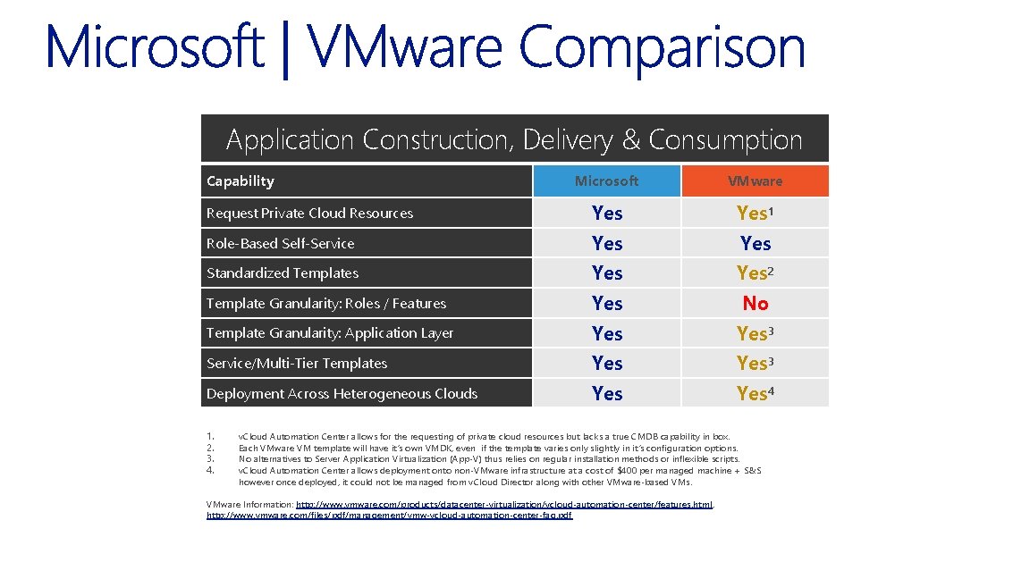 Application Construction, Delivery & Consumption Capability Microsoft VMware Request Private Cloud Resources Yes 1