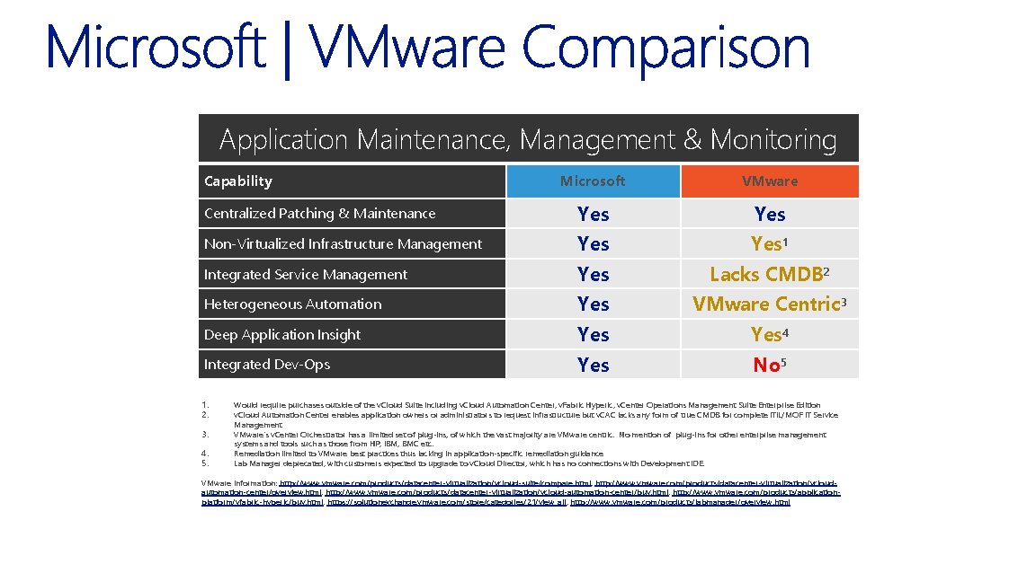 Application Maintenance, Management & Monitoring Capability Microsoft VMware Centralized Patching & Maintenance Yes Non-Virtualized