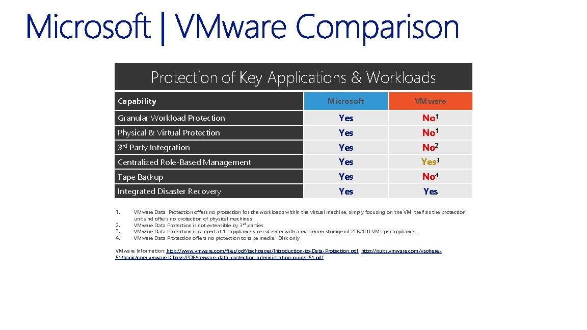 Protection of Key Applications & Workloads Capability Microsoft VMware Granular Workload Protection Yes No