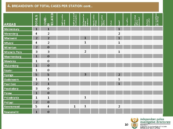 Milnerton Mitchells Plain Moorreesburg Mowbray Muizenberg Napier Nyanga Oudtshoorn Paarl East Pacaltsdorp Parow Philadelphia Milnerton Mitchells Plain Moorreesburg Mowbray Muizenberg Napier Nyanga Oudtshoorn Paarl East Pacaltsdorp Parow Philadelphia