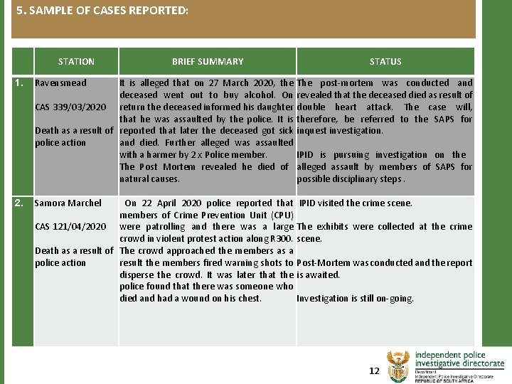 5. SAMPLE OF CASES REPORTED: STATION 1. 2. BRIEF SUMMARY Ravensmead STATUS It is 5. SAMPLE OF CASES REPORTED: STATION 1. 2. BRIEF SUMMARY Ravensmead STATUS It is