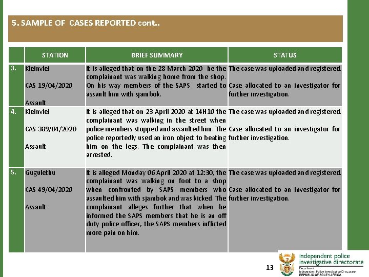 5. SAMPLE OF CASES REPORTED cont. . STATION 3. Kleinvlei CAS 19/04/2020 4. Assault 5. SAMPLE OF CASES REPORTED cont. . STATION 3. Kleinvlei CAS 19/04/2020 4. Assault