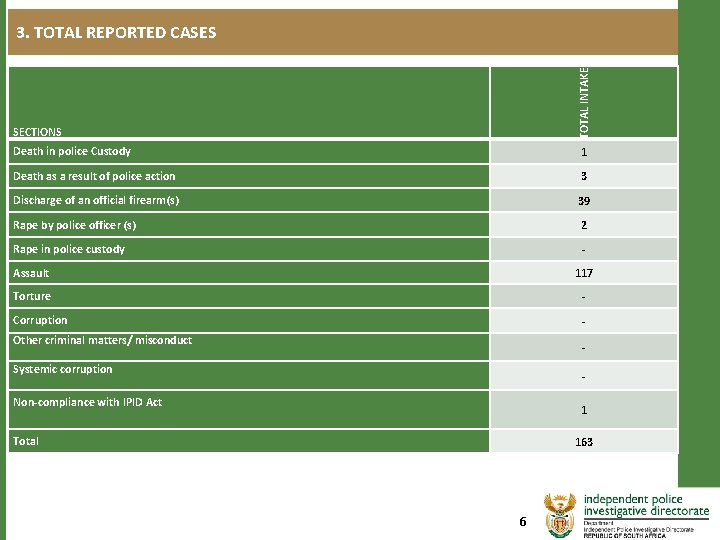 TOTAL INTAKE 3. TOTAL REPORTED CASES SECTIONS Death in police Custody 1 Death as TOTAL INTAKE 3. TOTAL REPORTED CASES SECTIONS Death in police Custody 1 Death as