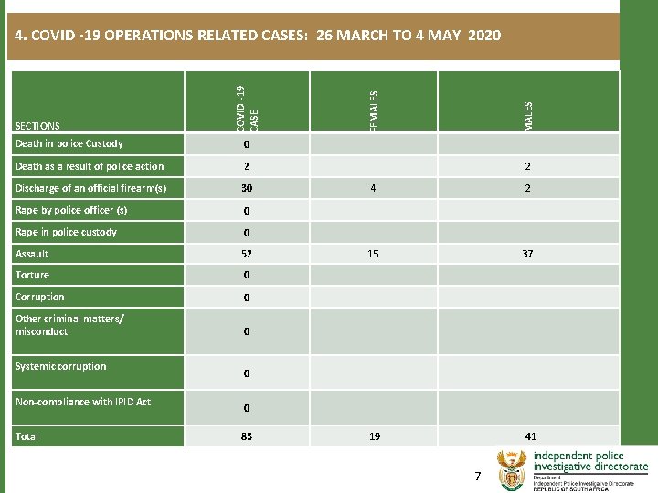 Death in police Custody 0 Death as a result of police action 2 Discharge Death in police Custody 0 Death as a result of police action 2 Discharge