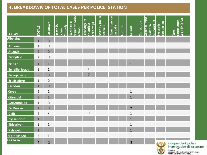 Atlantis 2 0 Barrydale 2 0 Belhar 1 1 Bellville South 1 1 1 Atlantis 2 0 Barrydale 2 0 Belhar 1 1 Bellville South 1 1 1